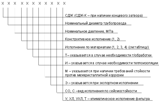 обозначение СДЖ в Химках